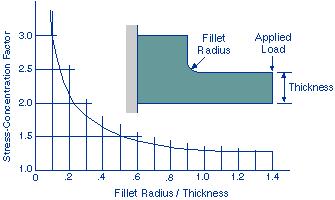 Material properties for part design FIGURE 11. A typical flexural fatigue (S-N) curve with the Endurance limit below which the repeated load is unlikely to cause fatigue.
