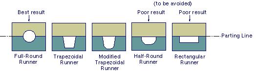 Runner Cross Sections Designing runner cross sections Common designs There are several common runner cross-sectional designs. They are illustrated in Figure 1.