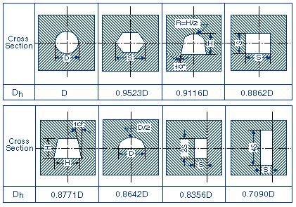 Runner Cross Sections diameter can be defined as: Figure 2 illustrates how to use the