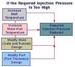 How Does Plastic Flow? What if? If the required injection pressure exceeds the maximum machine capability (80 MPa in this case), the process conditions or design must be modified.