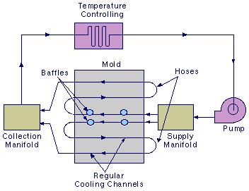Mold Cooling System Overview A mold cooling system typically consists of the following items: Temperature controlling unit Pump Supply manifold Hoses Cooling channels in the mold Collection manifold