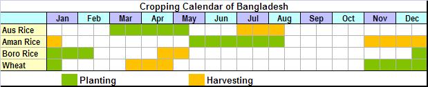 FOOD AVAILABILITY CROP PRODUCTION, FOOD IMPORT AND PUBLIC GRAIN STOCK Rain-fed Aman and Aus Crop Production The last harvest season Aman production was satisfactory which reached 12.