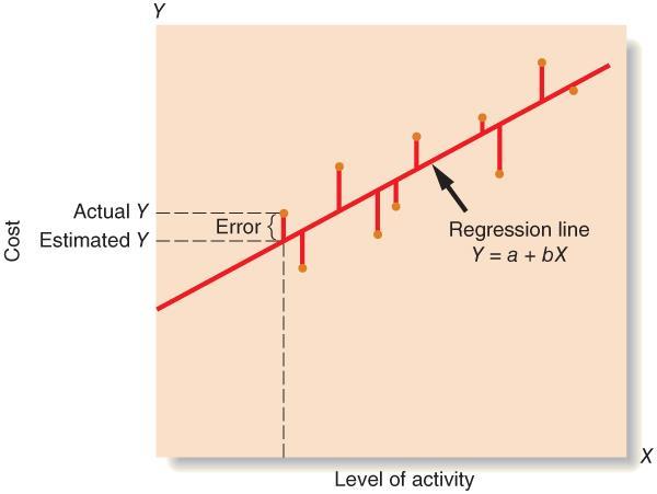 TM 2-10 LEAST-SQUARES REGRESSION METHOD The least-squares regression method for analyzing mixed costs