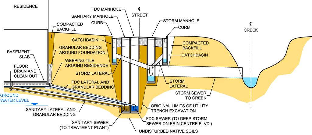 2. Overview of Foundation Drainage System