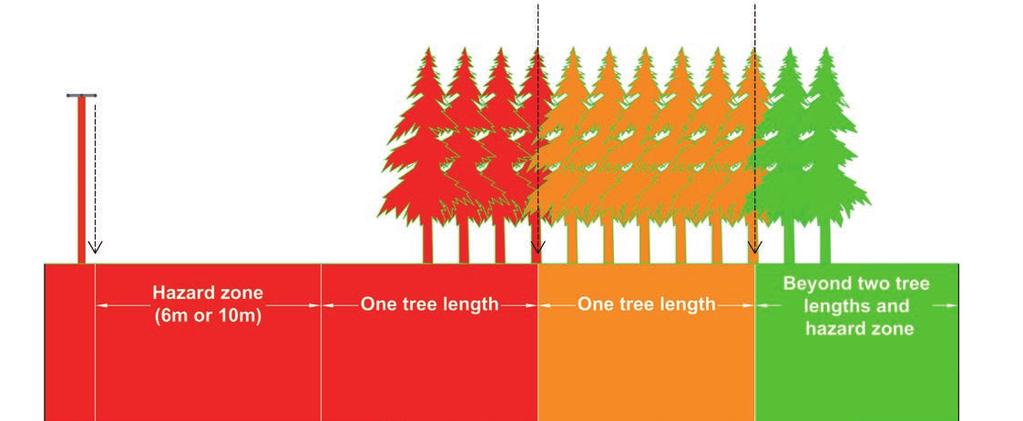 Distance to be clearly marked on the ground Distance to be clearly marked on the ground Hazard zone (6m or 10m) One tree length One tree length Beyond two tree lengths and hazard zone NO WORKING WITH