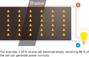 Shade Resistance Non position dependent Thin