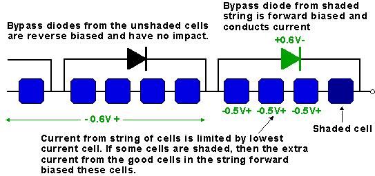 Bypass Diodes one bypass diode per solar cell is too expensive option amount mismatch depends on the degree of shading A partial shading will cause a lower forward bias voltage The maximum group size