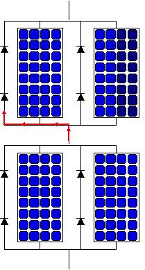 Mismatch Effects in PV Arrays Open circuit problem arises when there is open circuit or shading electrically identical to the case of one shaded solar cell in series with several good cells Bypass