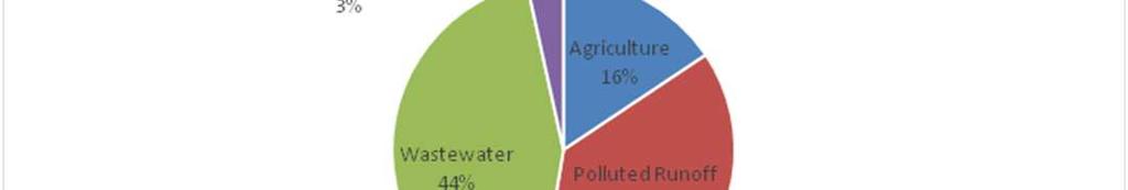 Pie Charts produced by Molly Clark, CBF, using outputs from Maryland