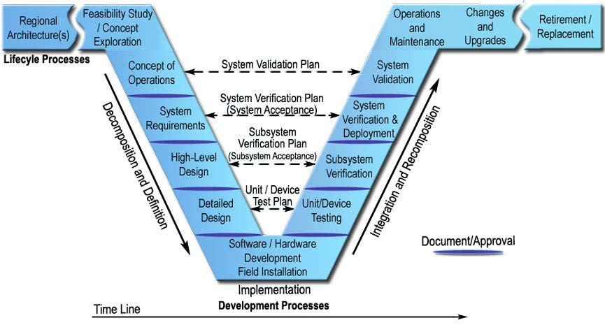 Systems Engineering Approach Concept Operations Design Site Visits System Requirements