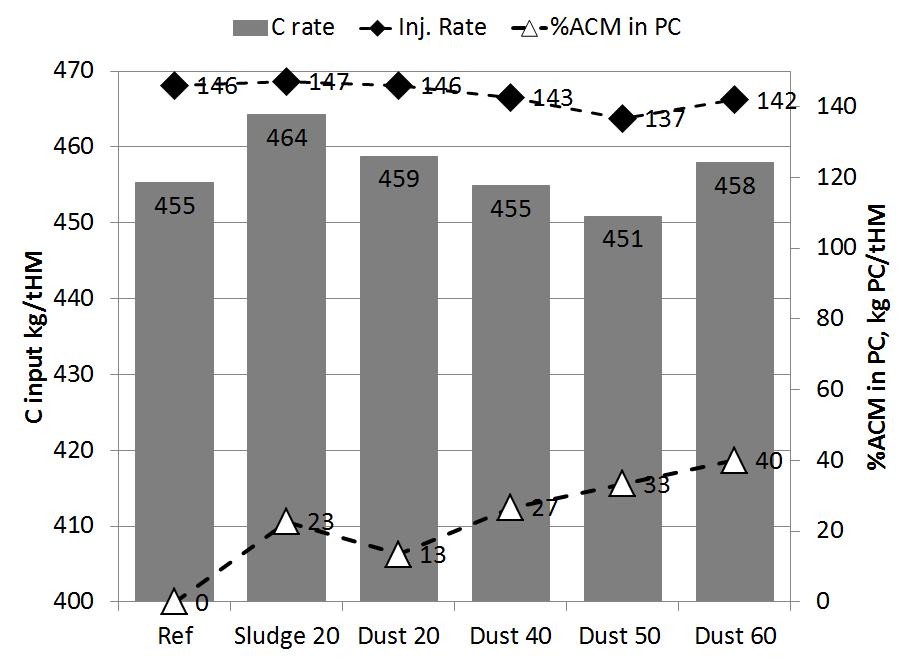 Efficiency in use of injected BF dust/sludge preliminary evaluation C is used similarly as C in coal or coke No use of C in Tornado treated sludge mainly due to segregation