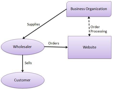 Business - to - Business (B2B) It refers to the exchange of goods and
