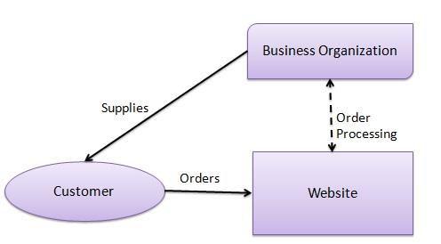 Business - to - Consumer(B2C) This model involves businesses and consumers.
