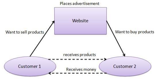 Consumer - to - Consumer (C2C) This model facilitates online transaction between two people.