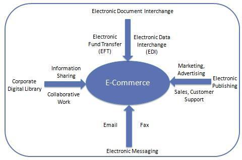 E-Commerce or Electronics Commerce is a methodology of modern business which addresses the need of business organizations, vendors and customers to reduce cost and