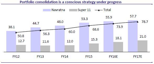 Focus - Navratna & Super-11 ILL s Navratnas (the top 9 brands) and Super 11 (the next top 11 brands) contribute 53% and 15%, respectively, to revenues of the total branded formulation sales.