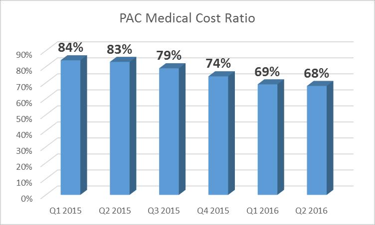 Signature Convener Results 38% National reduction in Post-Acute Care(PAC) costs for 90-day episodes BPCI Adverse Outcomes Reductions Pulmonary Embolism during