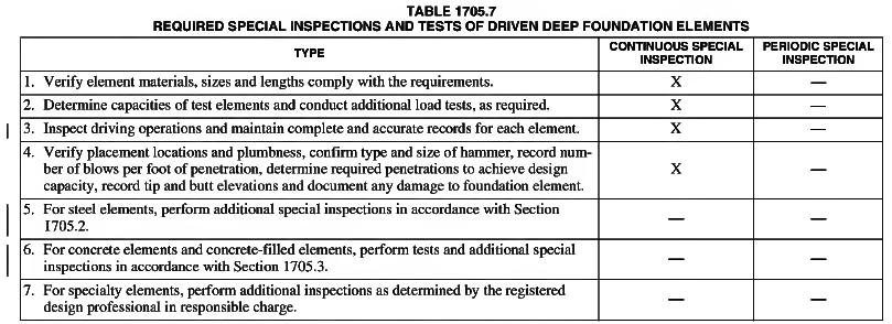 Special Inspection Requirements Page 6 of 8 Revision Date: 08/07/2018 Special inspections and tests shall be performed during installation of driven deep foundation elements per the approved