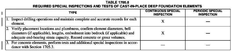 7) Special inspections and tests shall be performed during installation of cast-in-place deep foundation elements per the approved geotechnical report, approved construction documents, and Table 1705.