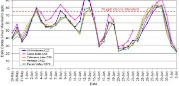 episode, 8 hour ozone exceeded 75 ppb on nine days at C58 and six days at