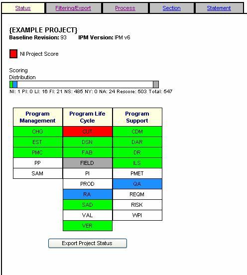 Program compliance view Represents overall process compliance score for program Based on lowest color score harsh, but in keeping with CMMI standards Depicts scoring distribution over all process