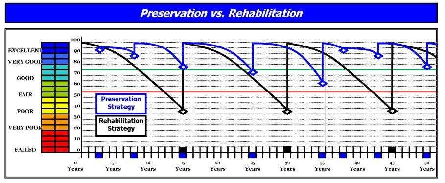Progressive Pavement Management PRESERVATION STRATEGY: Years 3& 38: Rejuvenation Years 8& 43: Microsurfacing (Single) Years 15& 50: Microsurfacing (Double) Year 25: CapeSeal Year 35: 1-3/4