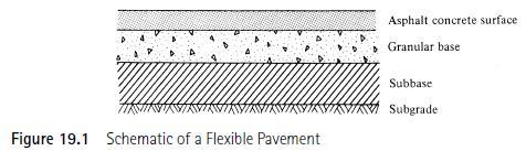 The components of a flexible pavement: 3.