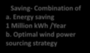 Cost Savings ENCON Initiatives Savings - Rs Lacs 600 500 400 300 Saving- Combination of a. Energy saving 1 Million kwh /Year b.