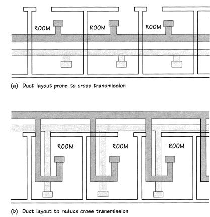 Duct-borne Noise Control bad layout (little opportunity for attenuation) better layout (more attenuation opportunities)