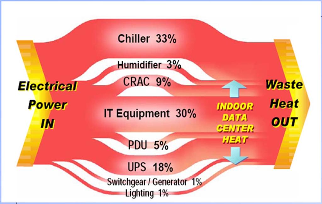 Implementing Energy Efficient Data Centers Power Flow in a Typical Data Center Typical Data Center has