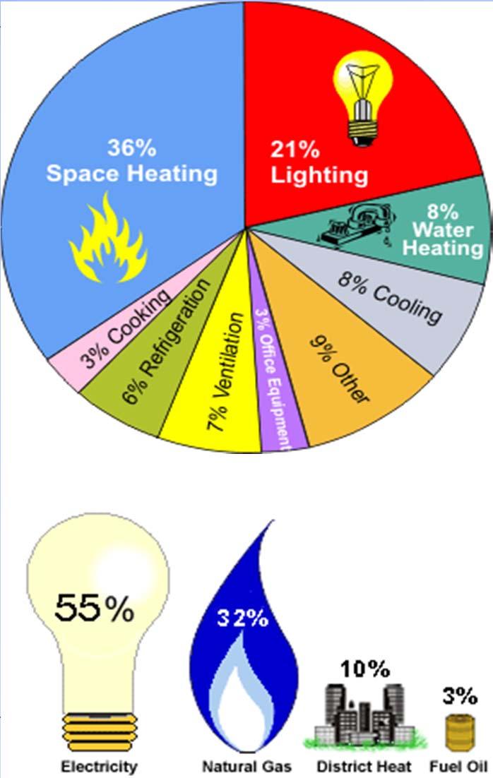 Energy Usage and Types of Energy Consumed Industrial, Commercial and Residential Users Industrial
