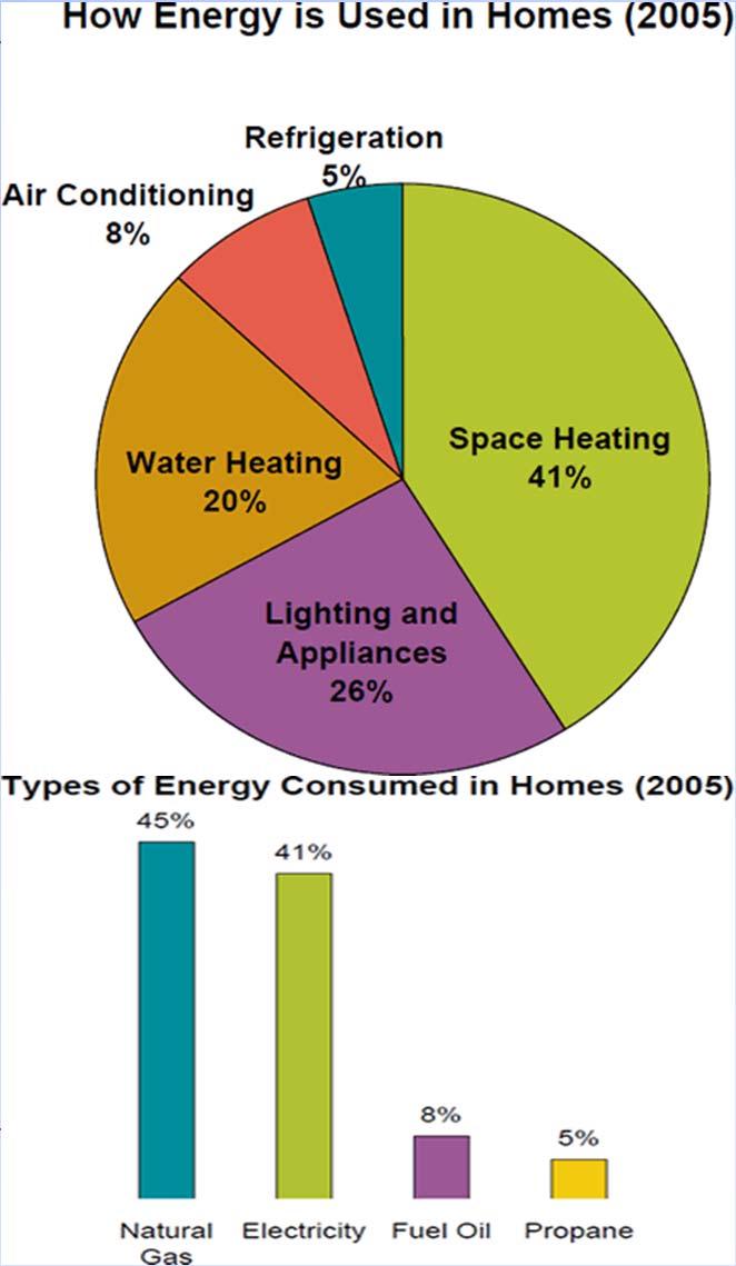 Residential Users Facility Lightin g 45% Facility HVAC 47% Sources: Energy Information