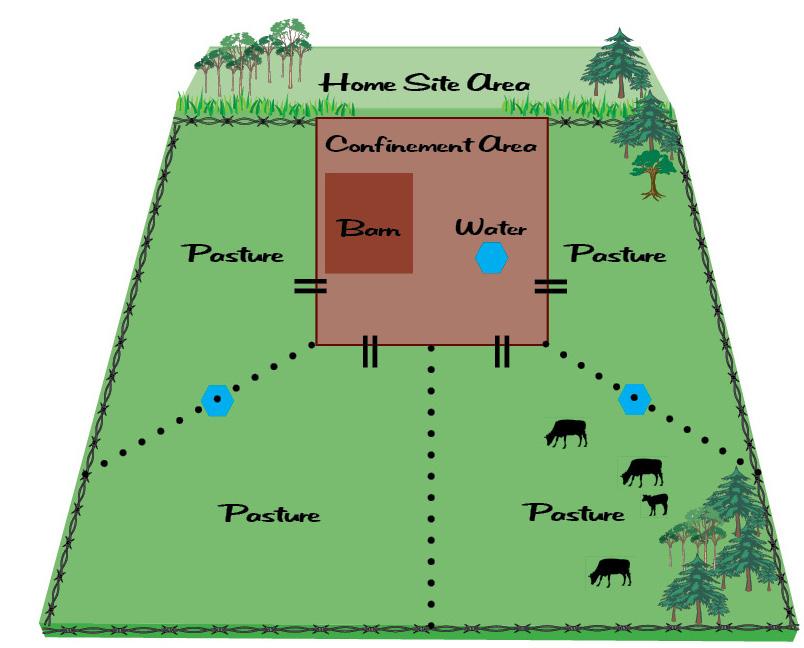 MIG System Plan Layout Exterior Fence Interior Fence Gates Water Sources When the fences and water facilities are correctly installed, and the forage is lush it s time to begin rotational grazing!