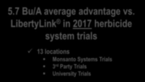 LibertyLink system data = LibertyLink soybeans treated with and various residual herbicides.