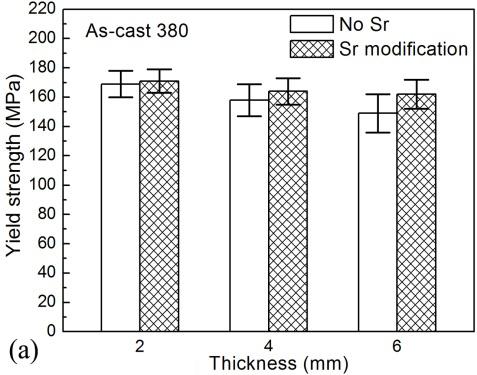 3 Mechanical properties of original and Sr modified 380 alloys at different thickness (a) Yield strength, (b) Tensile strength, (c) Elongation The results show that the mechanical properties decline