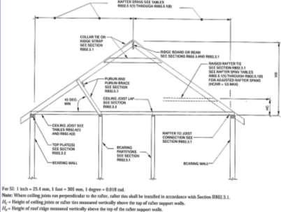 Ceiling Joist Span Chart Attics with Limited Storage Page 4 Allowable ceiling joist spans (R802.4): Spans for ceiling joists shall be in accordance with Tables R802.4(1) and R802.4(2).
