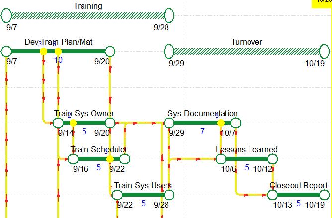 Training and Turnover Concurrent with implementation