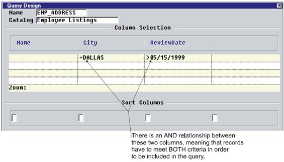There is an OR relationship between rows and an AND relationship between columns.