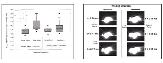 Fig. 6: Fluctuation frequency of the vapor planes Fig. 7: two vapor planes in high speed Advantages of Laser Welding:.