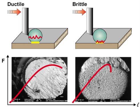 7 Location of fracture modes in relation to the solder ball and underlying substrates between the plated nickel and the adjacent tin-nickel intermetallic compound