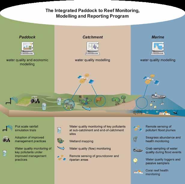 The Paddock to Reef integrated monitoring, modelling