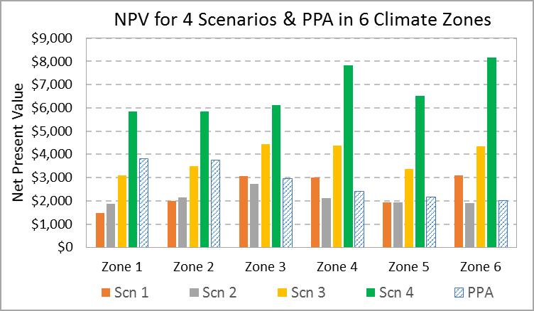 PV Scenarios (Scenarios 2, 3 and PPA) Scenarios 2 and 3 comply with the ERI path of the code, using various combinations of energy efficiency measures and purchased PV systems.