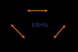 Governed by Henry s Law (illustration) 40 %RH = 40 %ERH aw = 0.4 %RS = 40% Q: How long is the calibration valid?