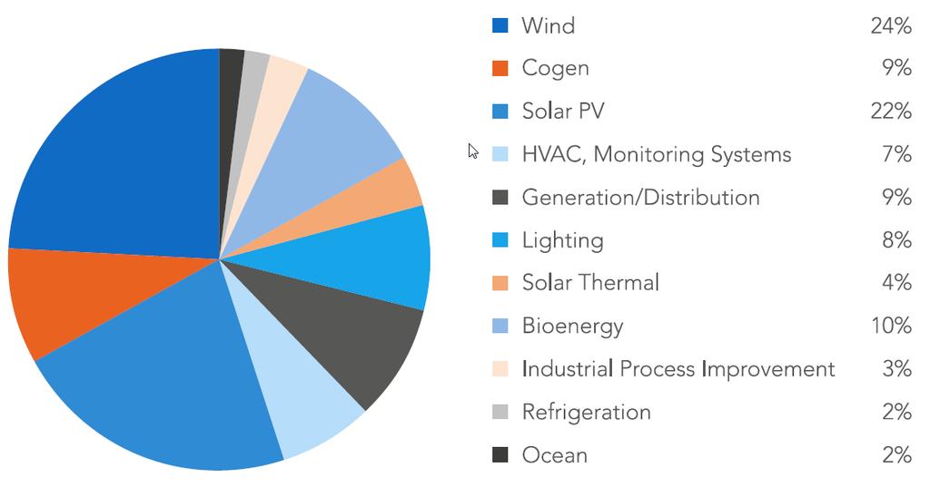 Investing in many different technologies CEFC portfolio by