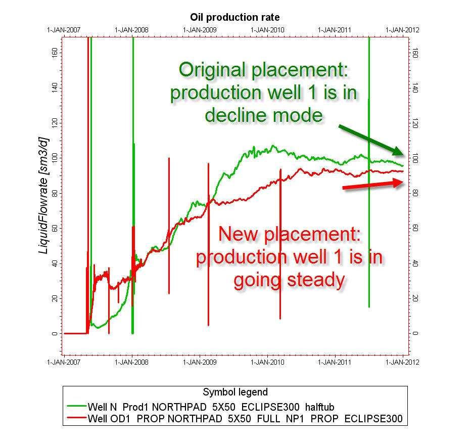 Figure 15: Comparison of oil production rate for production well 1 under the original (80m) and new placement (120m).