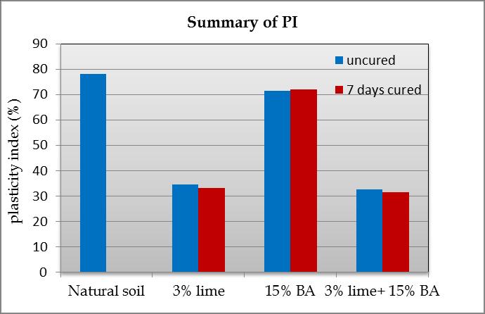 Stabilization of Expansive Soil using Bagasse Ash and Lime decreased from a natural soil value of 78.1% to 71.5% for uncured samples and to 66.7% for 7 days cured soil samples.