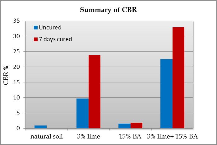 51% with the addition of 3% lime, 15% bagasse ash and 3% lime plus 15% bagasse ash respectively. For 7 days air curing period the CBR values increased from the natural soil value of 0.91% to 23.