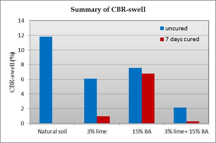 The addition of lime and bagasse ash together led to a more increase of the CBR value compared to the addition of lime and bagasse ash separately.