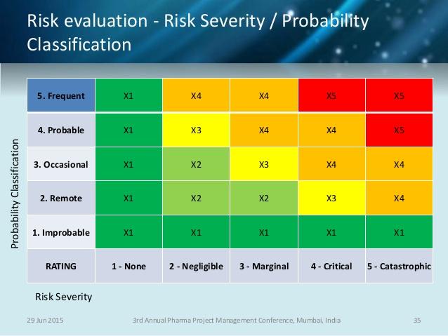 5.0 QM: Risk-based Approach (2) 5.0.3 Risk Evaluation The sponsor should evaluate the identified risks, against existing risk controls by considering: a) The likelihood