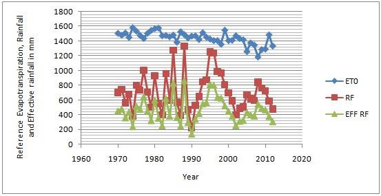 re 9: shows ET 0 in previous 42 years also rainfall and effective rainfall. This may be help to done forecasting for next years. Fig.
